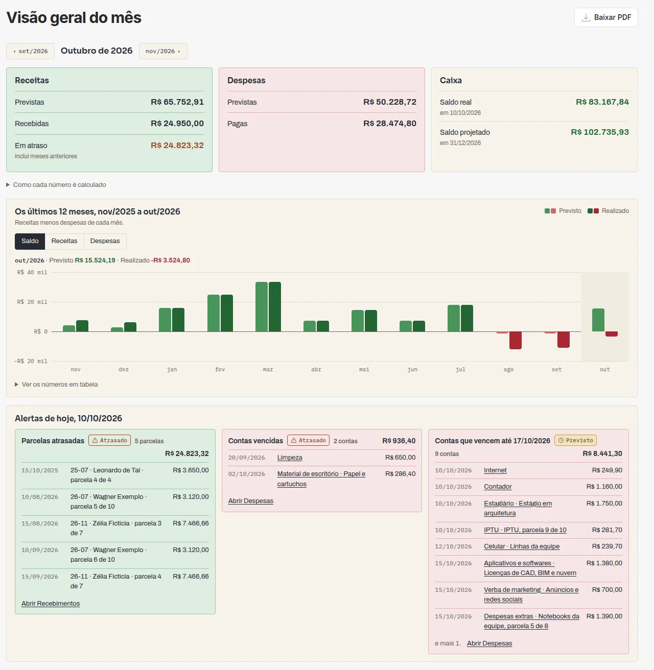 Visão geral do mês da ArqPRO, com receitas, despesas, saldo, gráfico de 12 meses e alertas